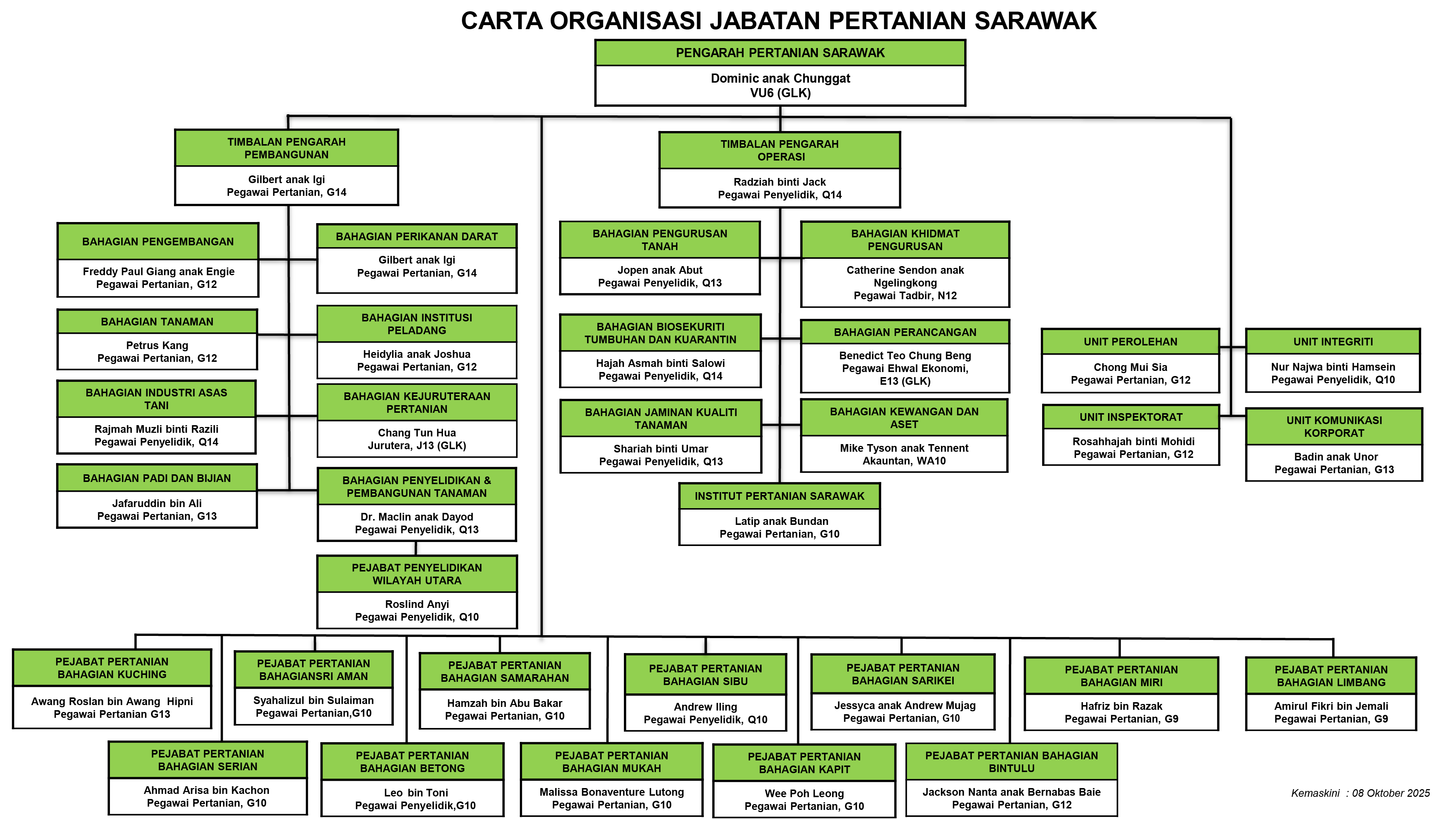 carta organisasi